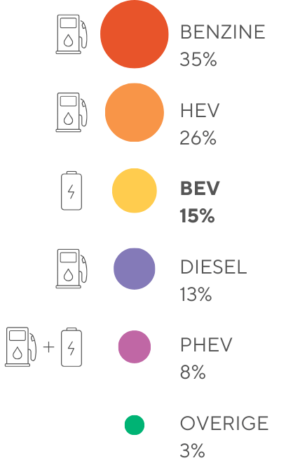 EV Inzet 2023 Europa Elektrisch wagenpark